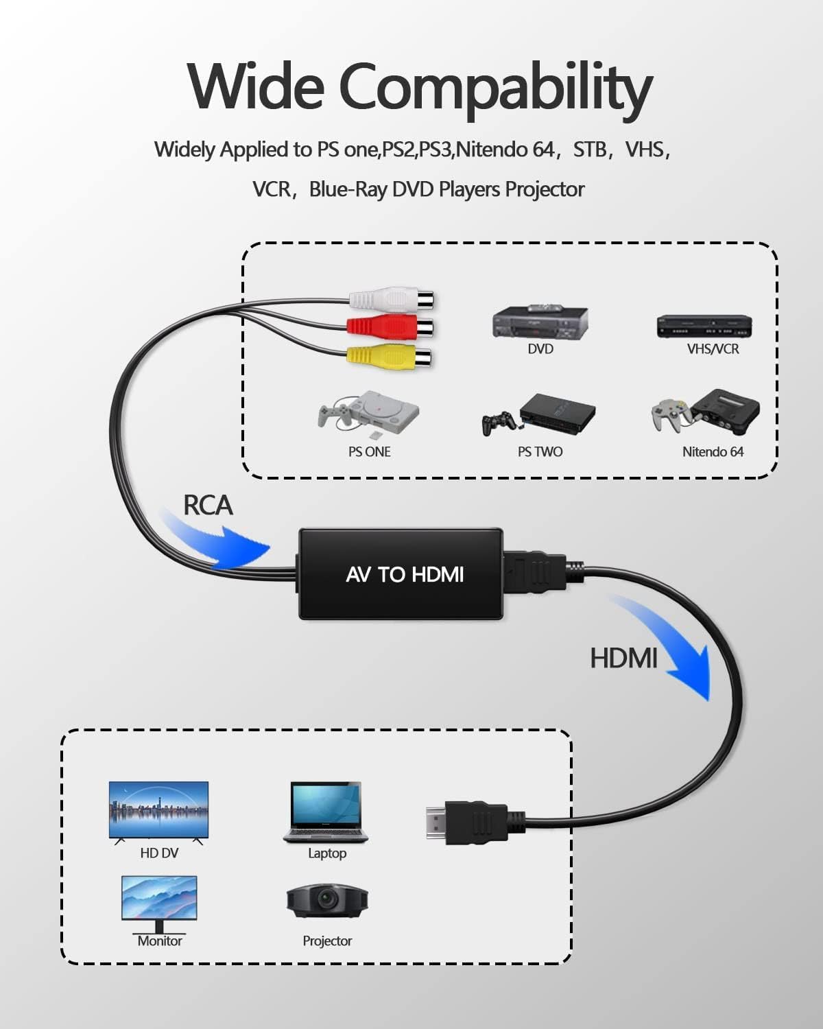 RCA to HDMI Converter, AV to HDMI Converter Adapter, Composite to HDMI Converter, Wii/PS2/VHS/VCR/DVD/X box/n64 to HDMI Converter for New TV, Support PAL/NTSC, 720P/1080P