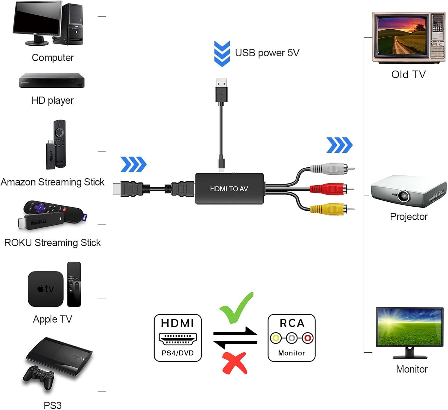 HDMI to RCA Converter, HDMI to AV Adapter for Old TV, HDMI RCA Composite Video Converter Supports PAL/NTSC for TV Stick, Roku, Android TV Box, DVD