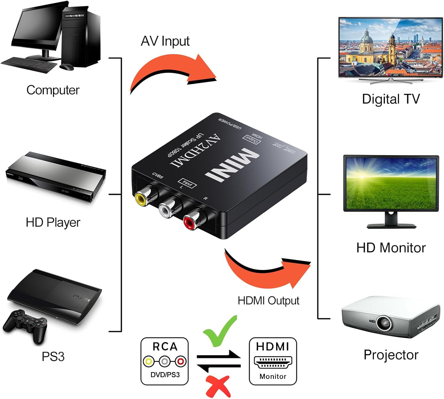 RCA to HDMI Converter, AV to HDMI Converter, 1080P Mini RCA AV Composite Video Audio to HDMI Converter Adapter Supporting PAL/NTSC for TV/Wii/PC/PS 123/ STB/Xbox/VHS/VCR/Blue-Ray DVD Players